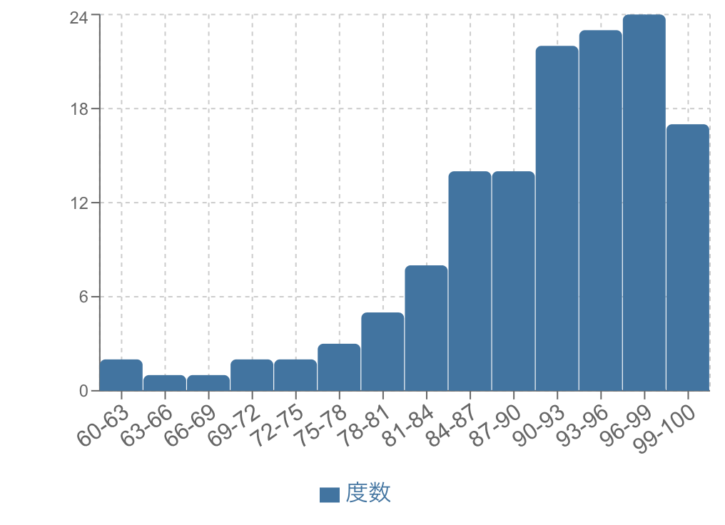 左に歪んだヒストグラム